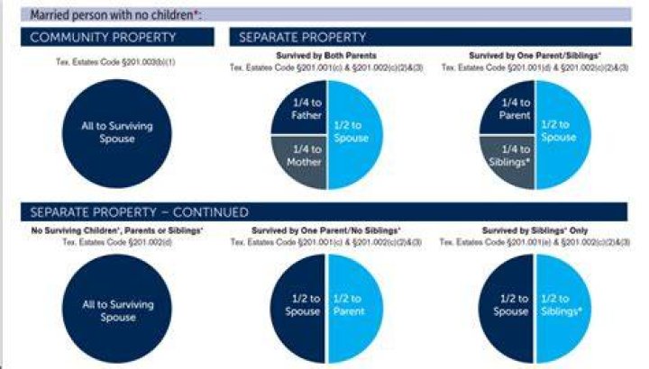Are bank accounts community property in Texas?