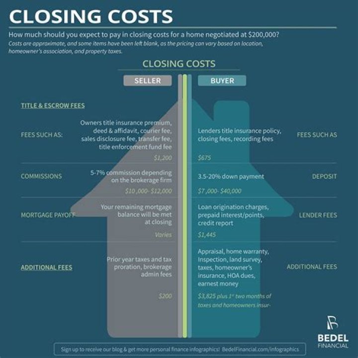 Are closing costs always 3 percent?