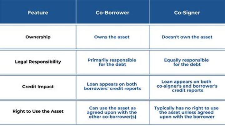 Are cosigner and Cobuyer the same?