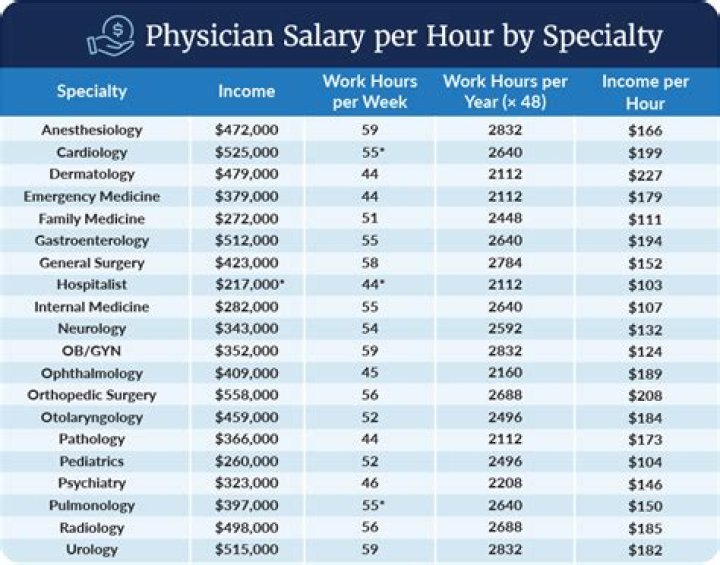 Are doctors highest salary?