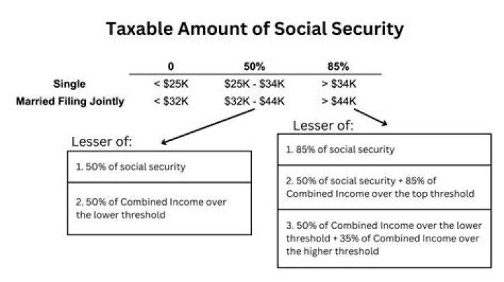 Are executor fees taxable for Social Security?