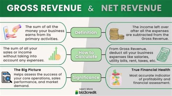 Are gross income and revenue the same?