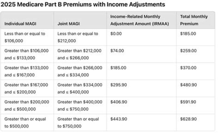 Are Medicare premium reimbursements taxable?
