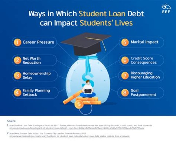 Are student loans a bad thing?