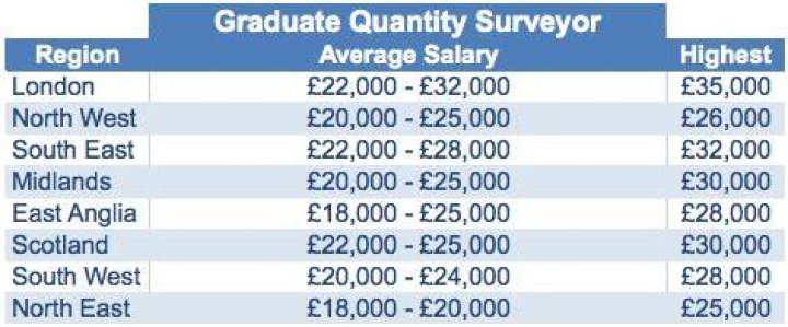 Are surveyors paid well?