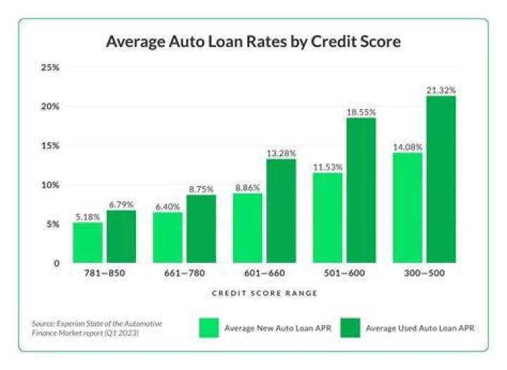 Are there 3 year car loans?