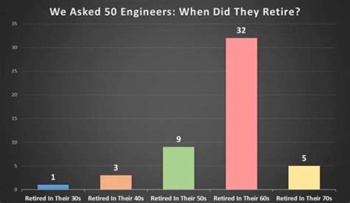 At what age do most engineers retire?