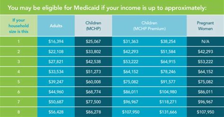 Can a 19 year old get Medicaid in Missouri?