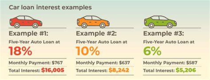 Can a car loan be reversed?