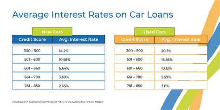 Can I get a car loan with a credit score of 480?