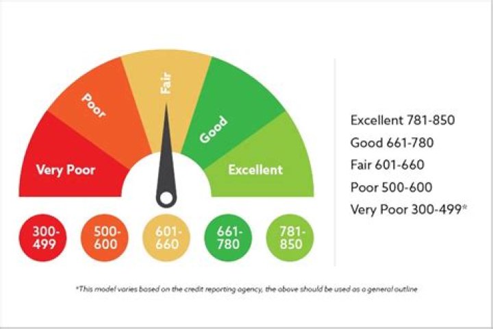 Can I get a loan with 601 credit score?