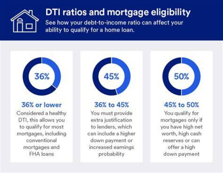 Can I get approved for a mortgage with high debt-to-income ratio?