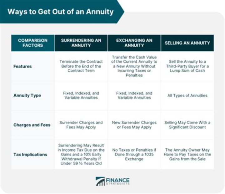 Can I get out of an annuity?