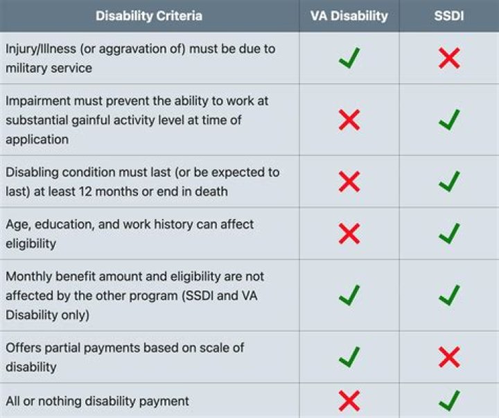 Can I get VA disability and Social Security at the same time?