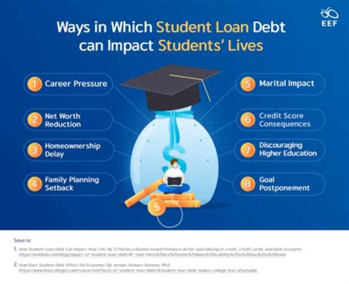 Can I include student loans in Chapter 7?