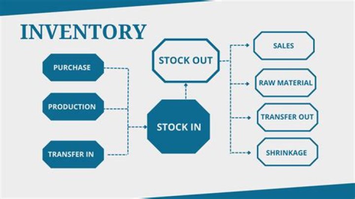 Can inventory be converted to cash?