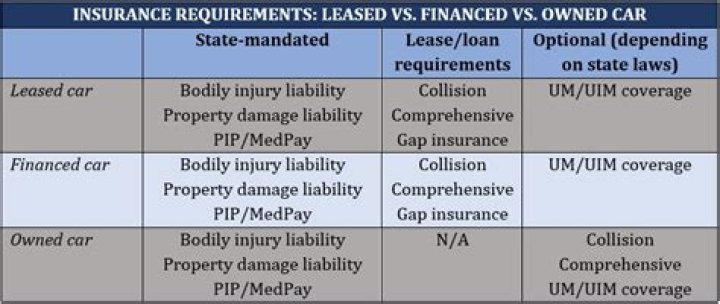 Can my financed car be insured by someone else?
