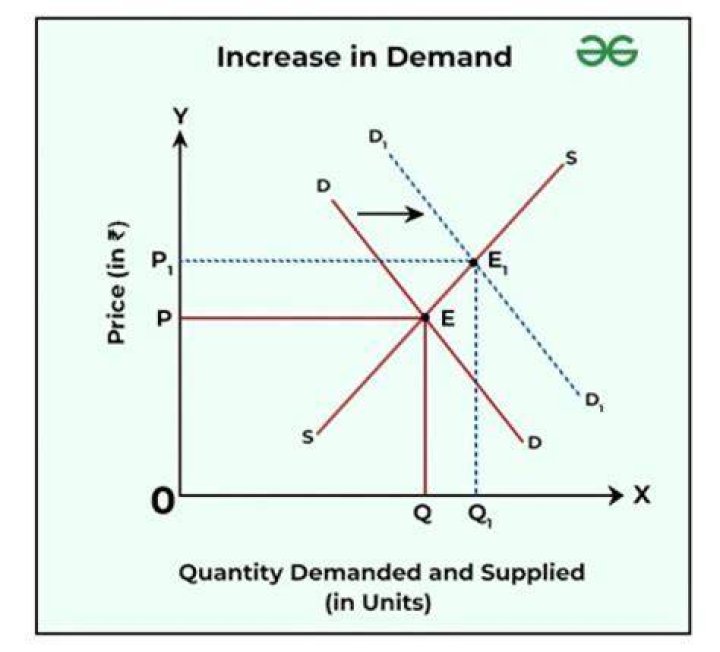 Can seller increase price after contract?