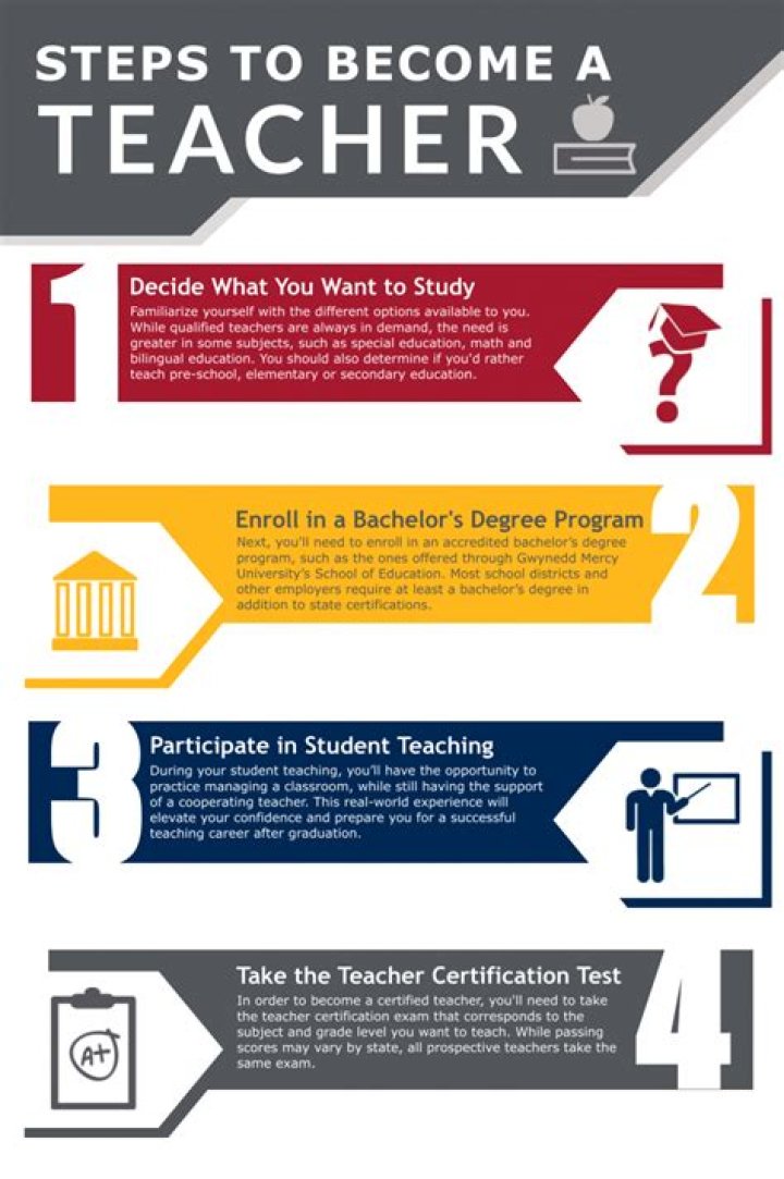 Can you be a teacher with a bachelor?