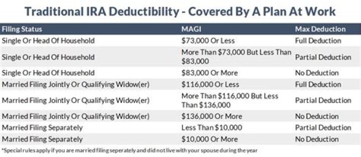 Can you contribute to an IRA if you are covered by a retirement plan at work?