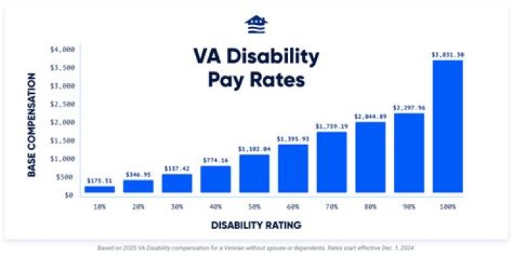 Can you get an increase in your disability benefits?