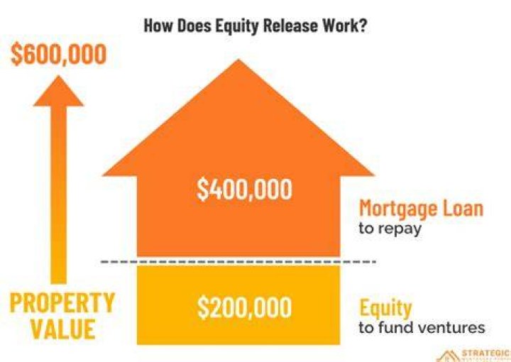 Can you have a mortgage and equity release?