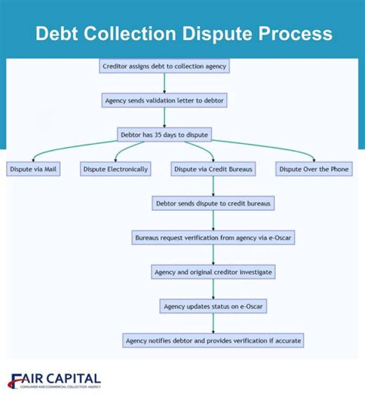 Can you keep disputing a collection?