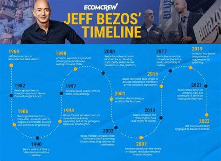 Did Jeff Bezos work in DE Shaw?