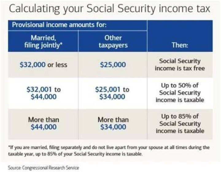 Do all employees pay Social Security tax?
