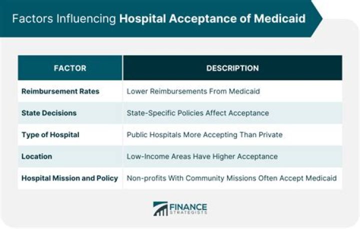 Do all hospitals accept Medicaid patients?