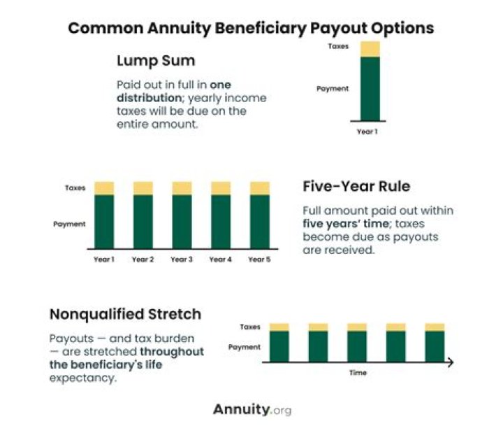 Do annuities payments stop at death?