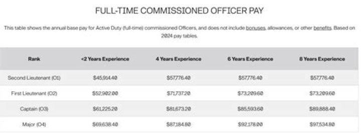 Do army officers get paid well?