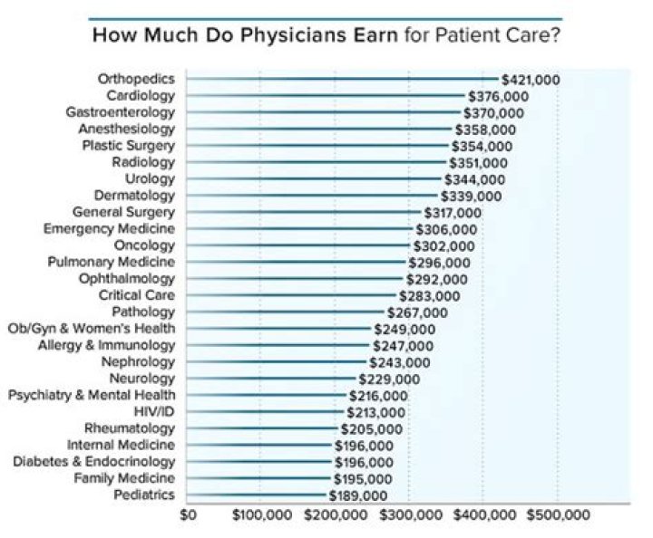 Do doctors with their own practice make more money?