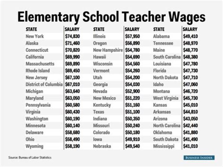 Do elementary school teachers make good money?