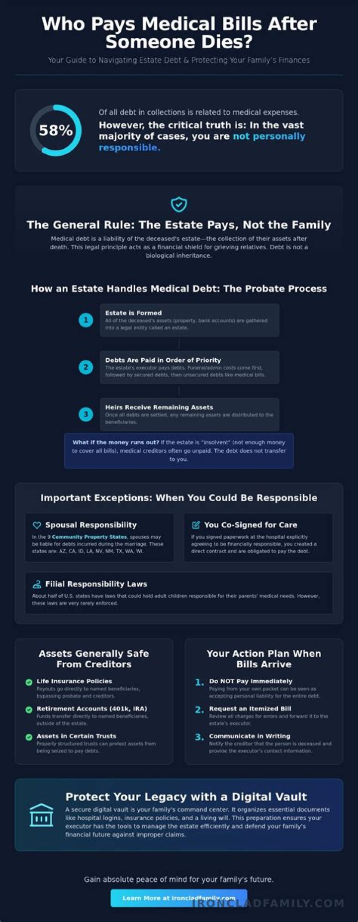 Do family have to pay medical bills after someone dies?