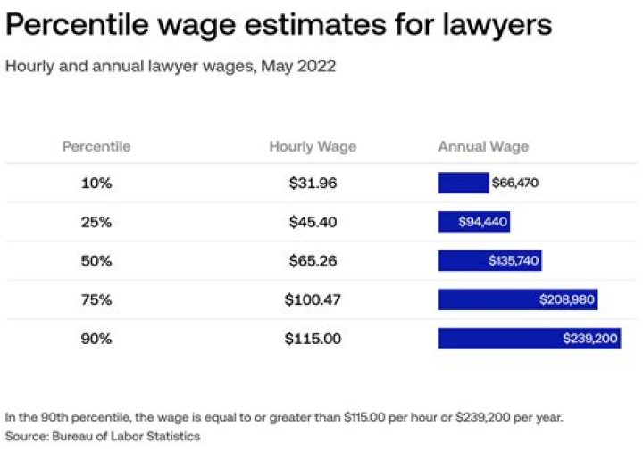 Do human rights lawyers make a lot of money?