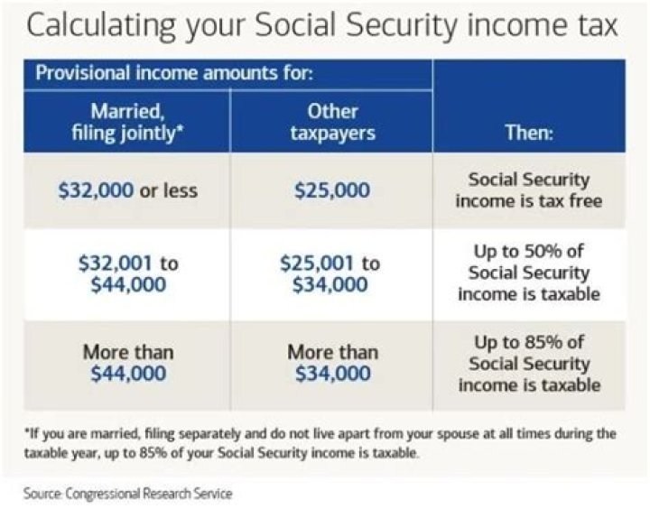 Do I have to pay Social Security and Medicare taxes?