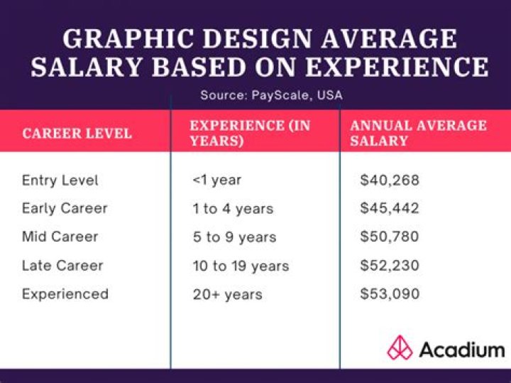 Do landscape designers get paid well?