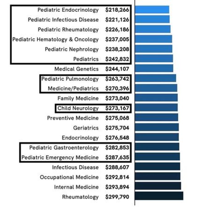 Do pediatricians make good money?