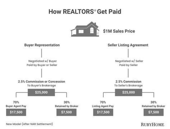 Do Realtors make an hourly wage?
