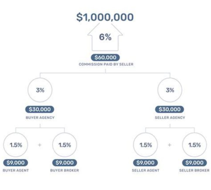 Do Realtors make money when you sell?