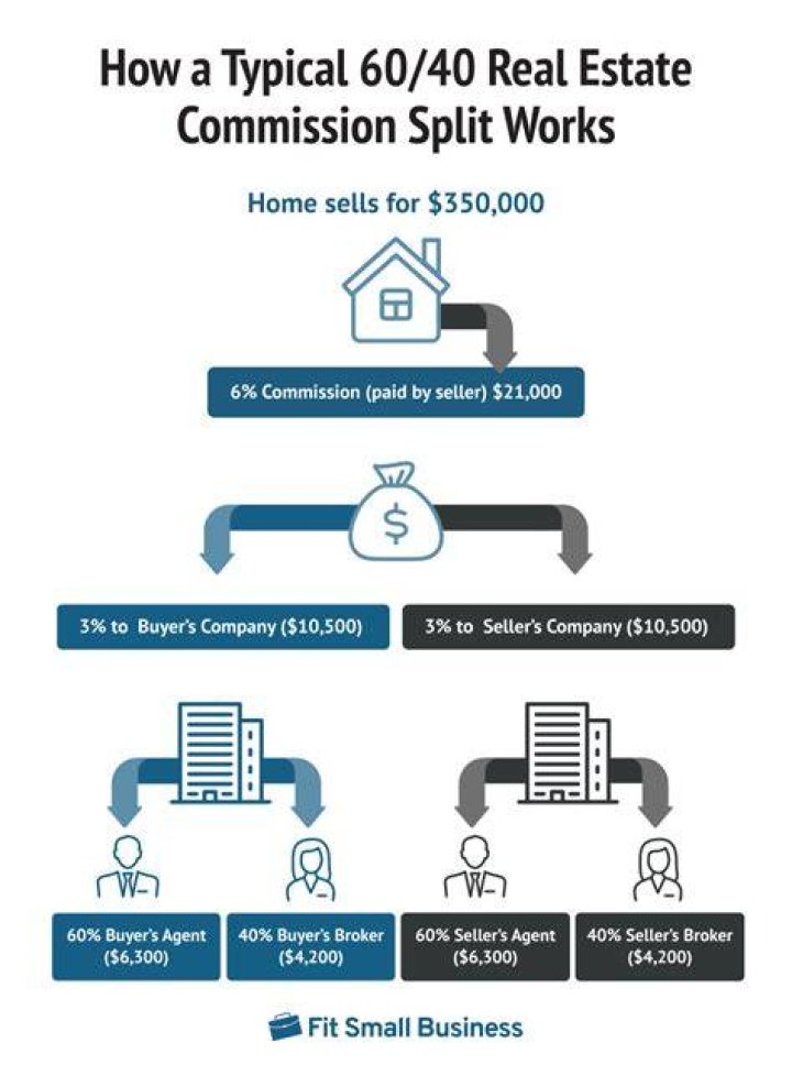 Do Realtors split the 6% commission?