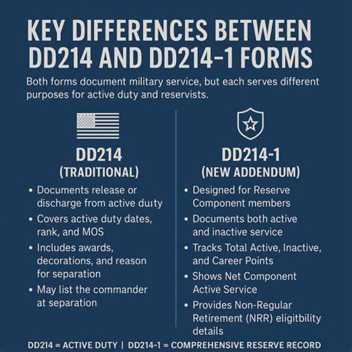 Do reservists get DD214?