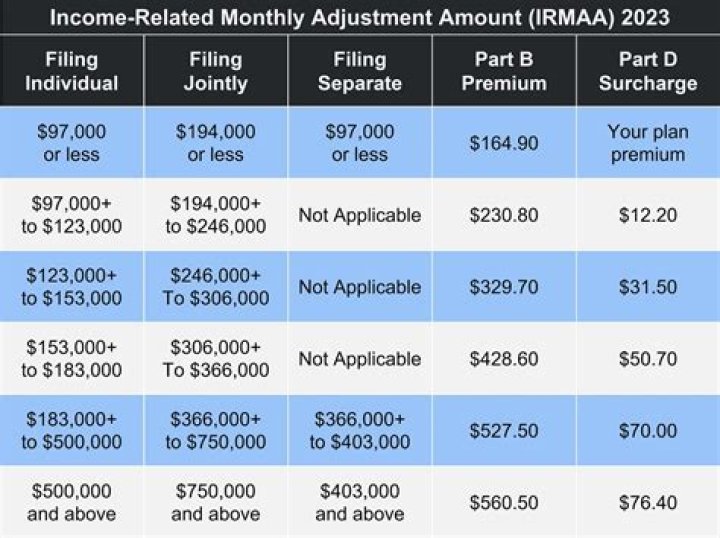 Do Social Security payments affect Medicare?