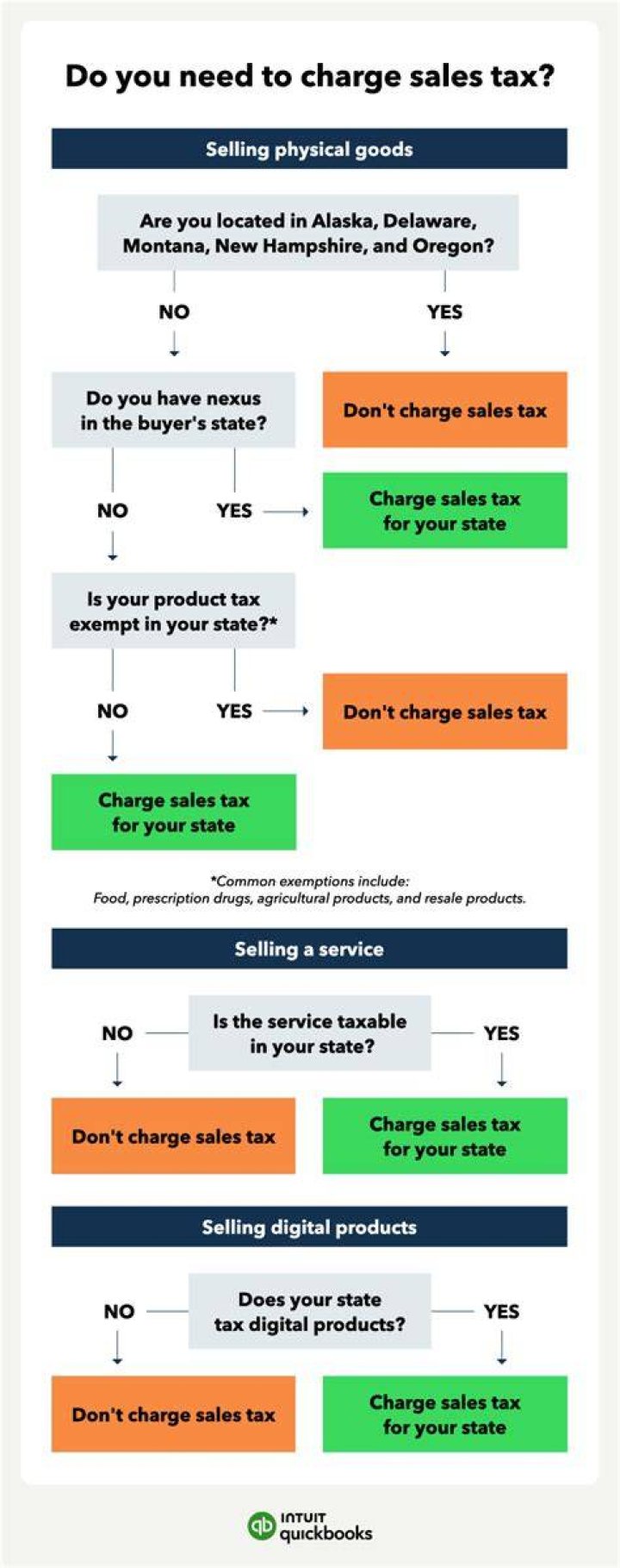 Do you charge sales tax at an estate sale?