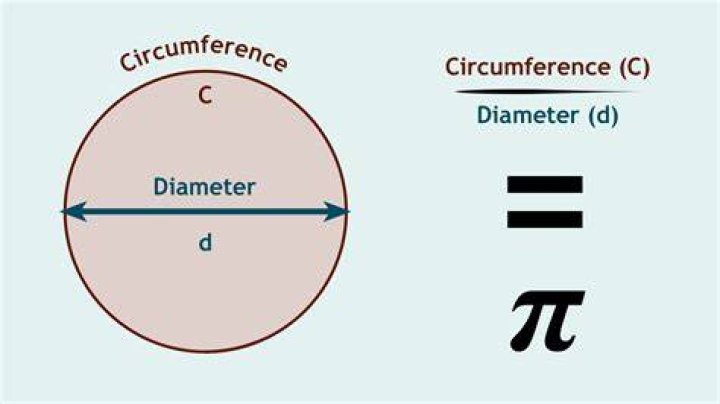 Do you multiply the diameter with pi?
