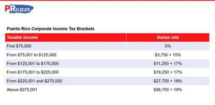 Do you pay taxes on a house in Puerto Rico?