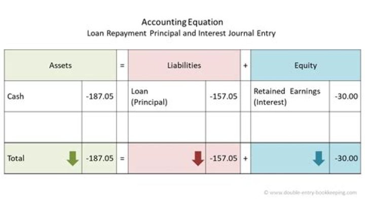 Does a loan have to be repaid with interest?