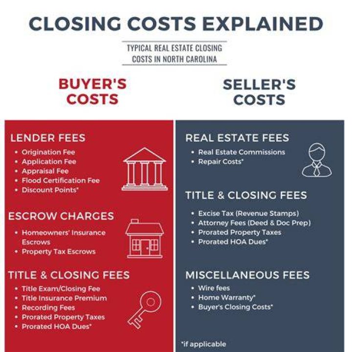 Does buyer or seller handle closing costs?