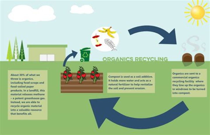 Does composting save you money?